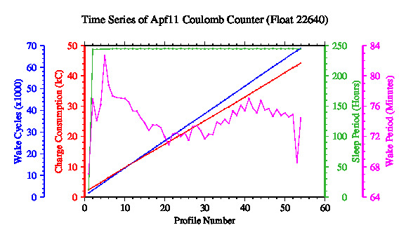 A graphic showing the time-series of an engineering parameter that characterizes the overall health of the float.