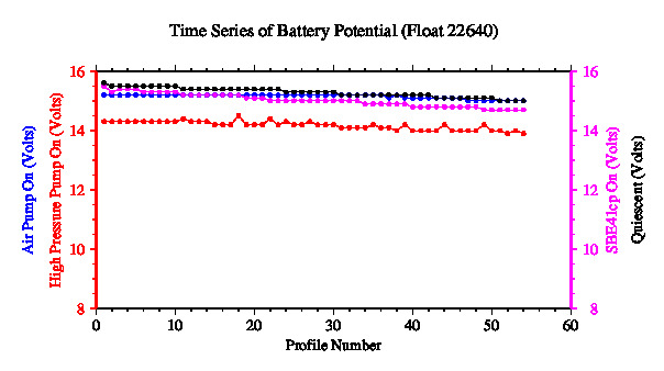 A graphic showing the time-series of an engineering parameter that characterizes the overall health of the float.