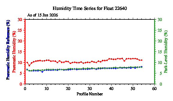 A graphic showing the time-series of an engineering parameter that characterizes the overall health of the float.