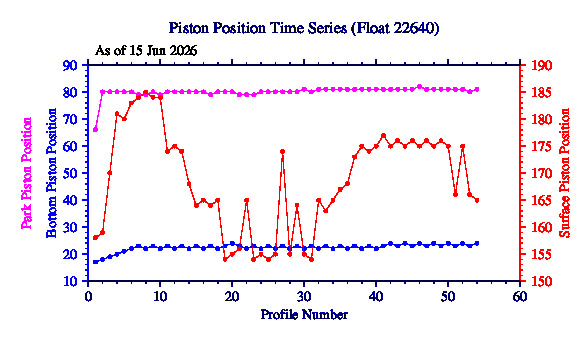 A graphic showing the time-series of an engineering parameter that characterizes the overall health of the float.
