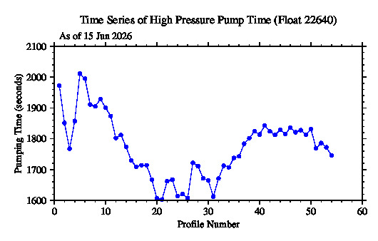 A graphic showing the time-series of an engineering parameter that characterizes the overall health of the float.