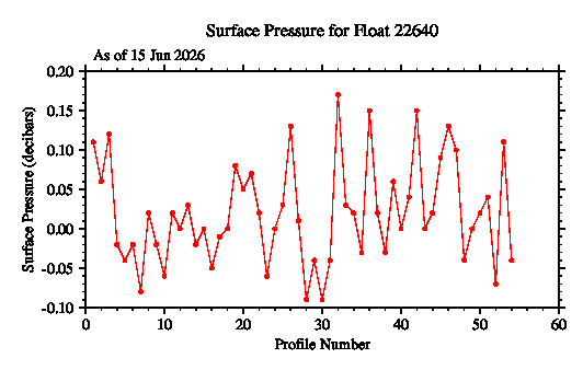A graphic showing the time-series of an engineering parameter that characterizes the overall health of the float.