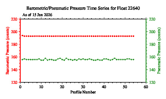 A graphic showing the time-series of an engineering parameter that characterizes the overall health of the float.