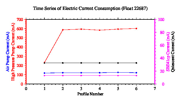 A graphic showing the time-series of an engineering parameter that characterizes the overall health of the float.