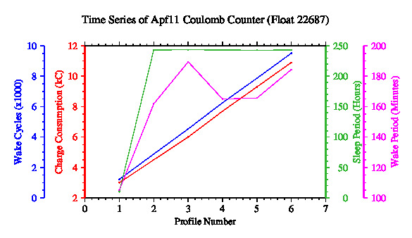 A graphic showing the time-series of an engineering parameter that characterizes the overall health of the float.