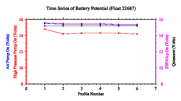 A graphic showing the time-series of an engineering parameter that characterizes the overall health of the float.