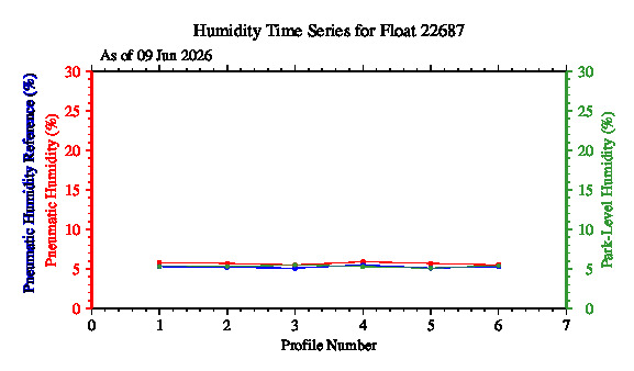 A graphic showing the time-series of an engineering parameter that characterizes the overall health of the float.