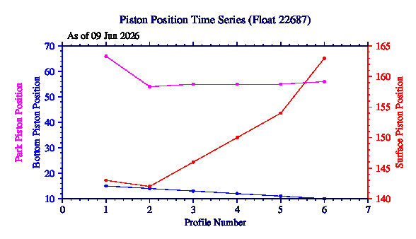 A graphic showing the time-series of an engineering parameter that characterizes the overall health of the float.