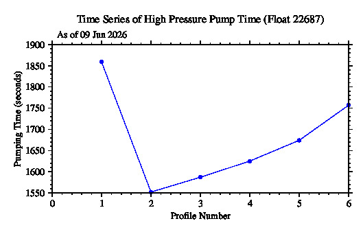 A graphic showing the time-series of an engineering parameter that characterizes the overall health of the float.