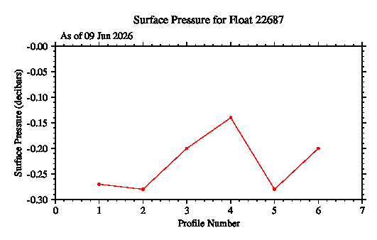 A graphic showing the time-series of an engineering parameter that characterizes the overall health of the float.