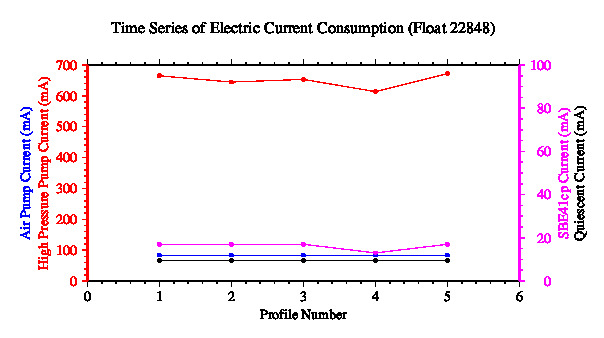A graphic showing the time-series of an engineering parameter that characterizes the overall health of the float.