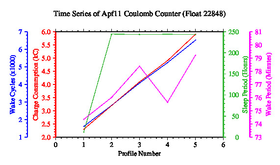 A graphic showing the time-series of an engineering parameter that characterizes the overall health of the float.
