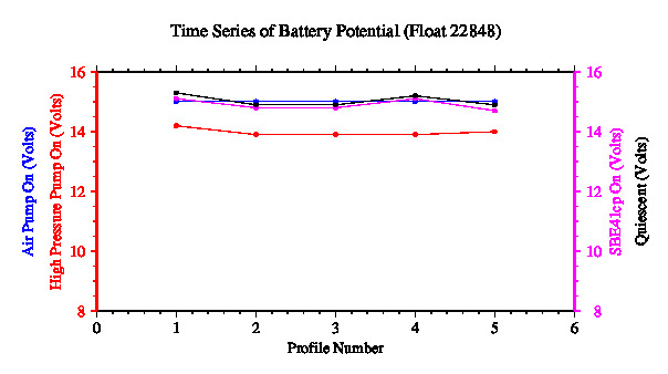 A graphic showing the time-series of an engineering parameter that characterizes the overall health of the float.