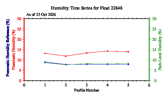 A graphic showing the time-series of an engineering parameter that characterizes the overall health of the float.