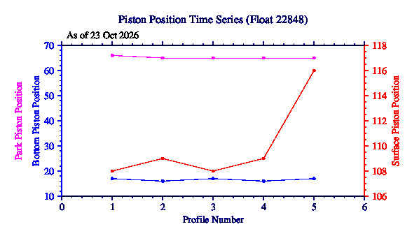 A graphic showing the time-series of an engineering parameter that characterizes the overall health of the float.