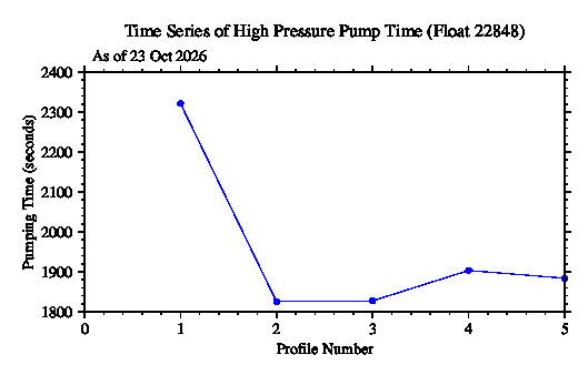 A graphic showing the time-series of an engineering parameter that characterizes the overall health of the float.