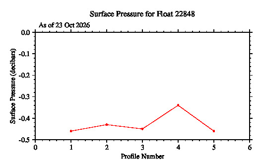 A graphic showing the time-series of an engineering parameter that characterizes the overall health of the float.