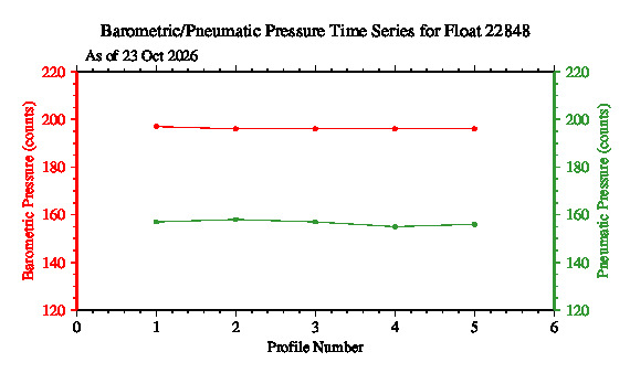 A graphic showing the time-series of an engineering parameter that characterizes the overall health of the float.