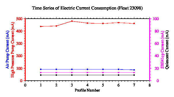 A graphic showing the time-series of an engineering parameter that characterizes the overall health of the float.