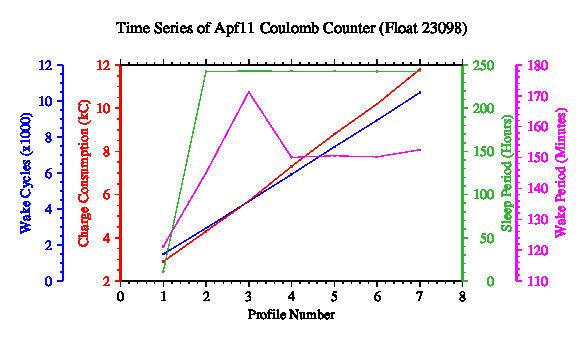 A graphic showing the time-series of an engineering parameter that characterizes the overall health of the float.