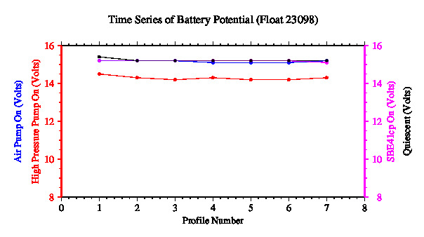 A graphic showing the time-series of an engineering parameter that characterizes the overall health of the float.