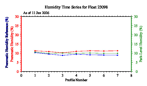 A graphic showing the time-series of an engineering parameter that characterizes the overall health of the float.