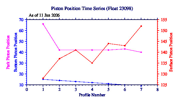 A graphic showing the time-series of an engineering parameter that characterizes the overall health of the float.