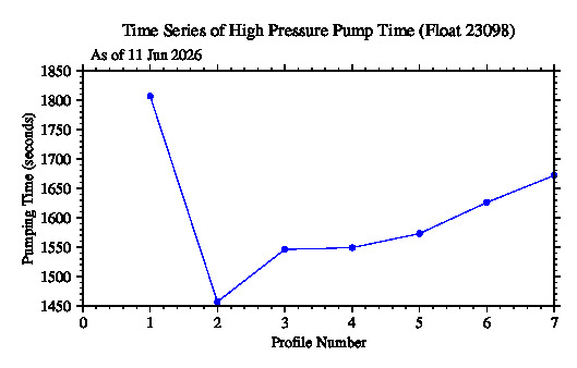 A graphic showing the time-series of an engineering parameter that characterizes the overall health of the float.