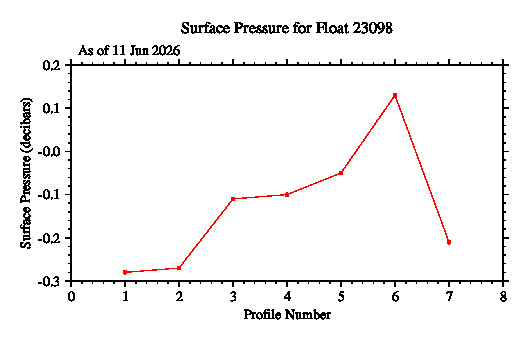 A graphic showing the time-series of an engineering parameter that characterizes the overall health of the float.