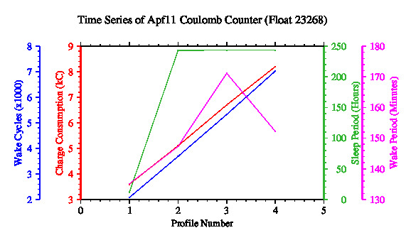 A graphic showing the time-series of an engineering parameter that characterizes the overall health of the float.