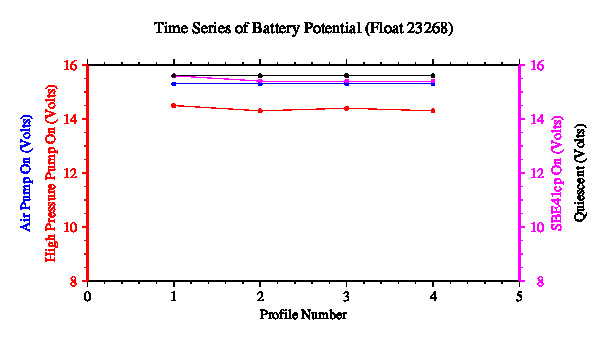 A graphic showing the time-series of an engineering parameter that characterizes the overall health of the float.