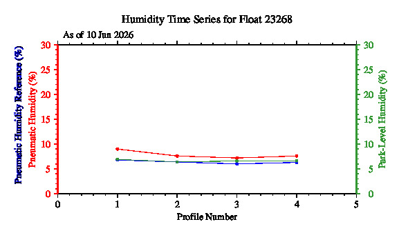A graphic showing the time-series of an engineering parameter that characterizes the overall health of the float.