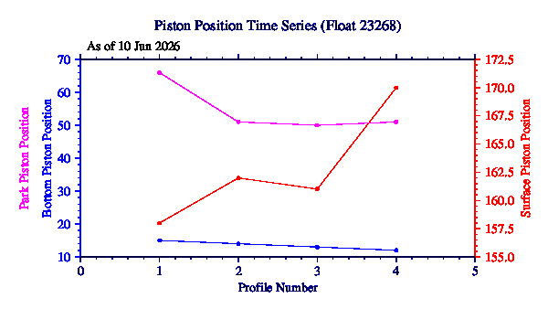 A graphic showing the time-series of an engineering parameter that characterizes the overall health of the float.