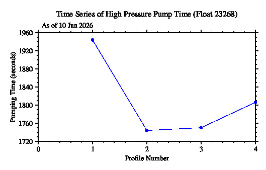 A graphic showing the time-series of an engineering parameter that characterizes the overall health of the float.