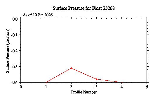 A graphic showing the time-series of an engineering parameter that characterizes the overall health of the float.