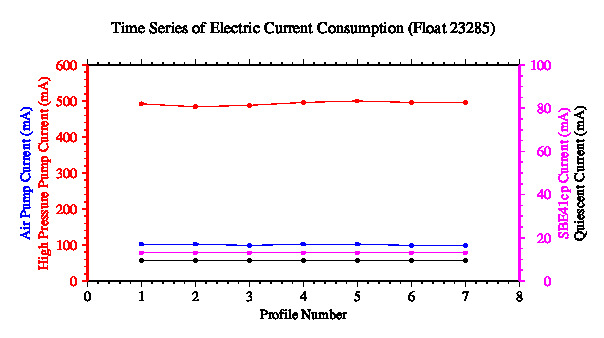 A graphic showing the time-series of an engineering parameter that characterizes the overall health of the float.