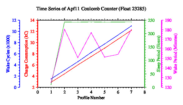 A graphic showing the time-series of an engineering parameter that characterizes the overall health of the float.