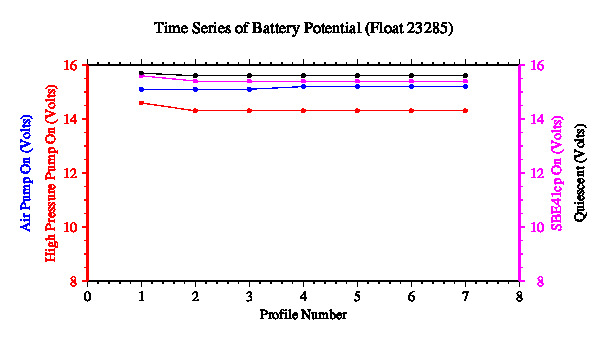 A graphic showing the time-series of an engineering parameter that characterizes the overall health of the float.