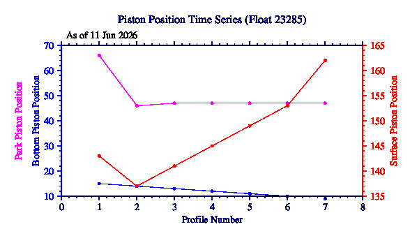 A graphic showing the time-series of an engineering parameter that characterizes the overall health of the float.