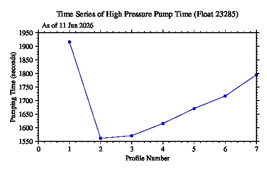 A graphic showing the time-series of an engineering parameter that characterizes the overall health of the float.