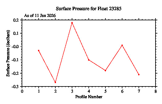 A graphic showing the time-series of an engineering parameter that characterizes the overall health of the float.