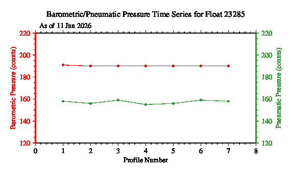 A graphic showing the time-series of an engineering parameter that characterizes the overall health of the float.