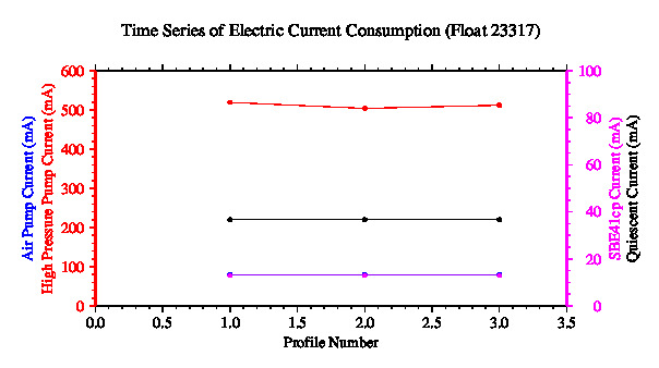 A graphic showing the time-series of an engineering parameter that characterizes the overall health of the float.