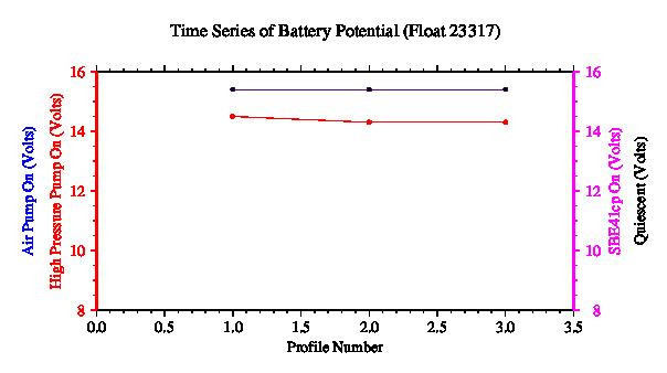 A graphic showing the time-series of an engineering parameter that characterizes the overall health of the float.