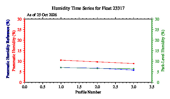 A graphic showing the time-series of an engineering parameter that characterizes the overall health of the float.