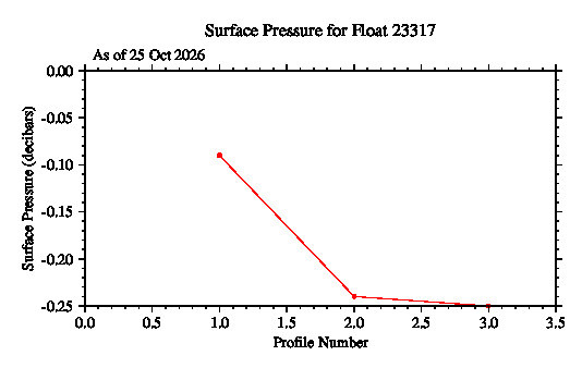 A graphic showing the time-series of an engineering parameter that characterizes the overall health of the float.