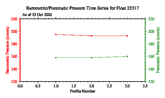 A graphic showing the time-series of an engineering parameter that characterizes the overall health of the float.