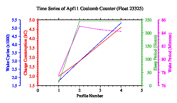 A graphic showing the time-series of an engineering parameter that characterizes the overall health of the float.