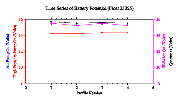 A graphic showing the time-series of an engineering parameter that characterizes the overall health of the float.