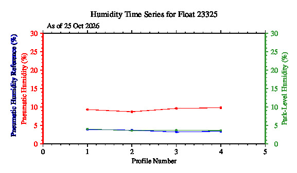A graphic showing the time-series of an engineering parameter that characterizes the overall health of the float.
